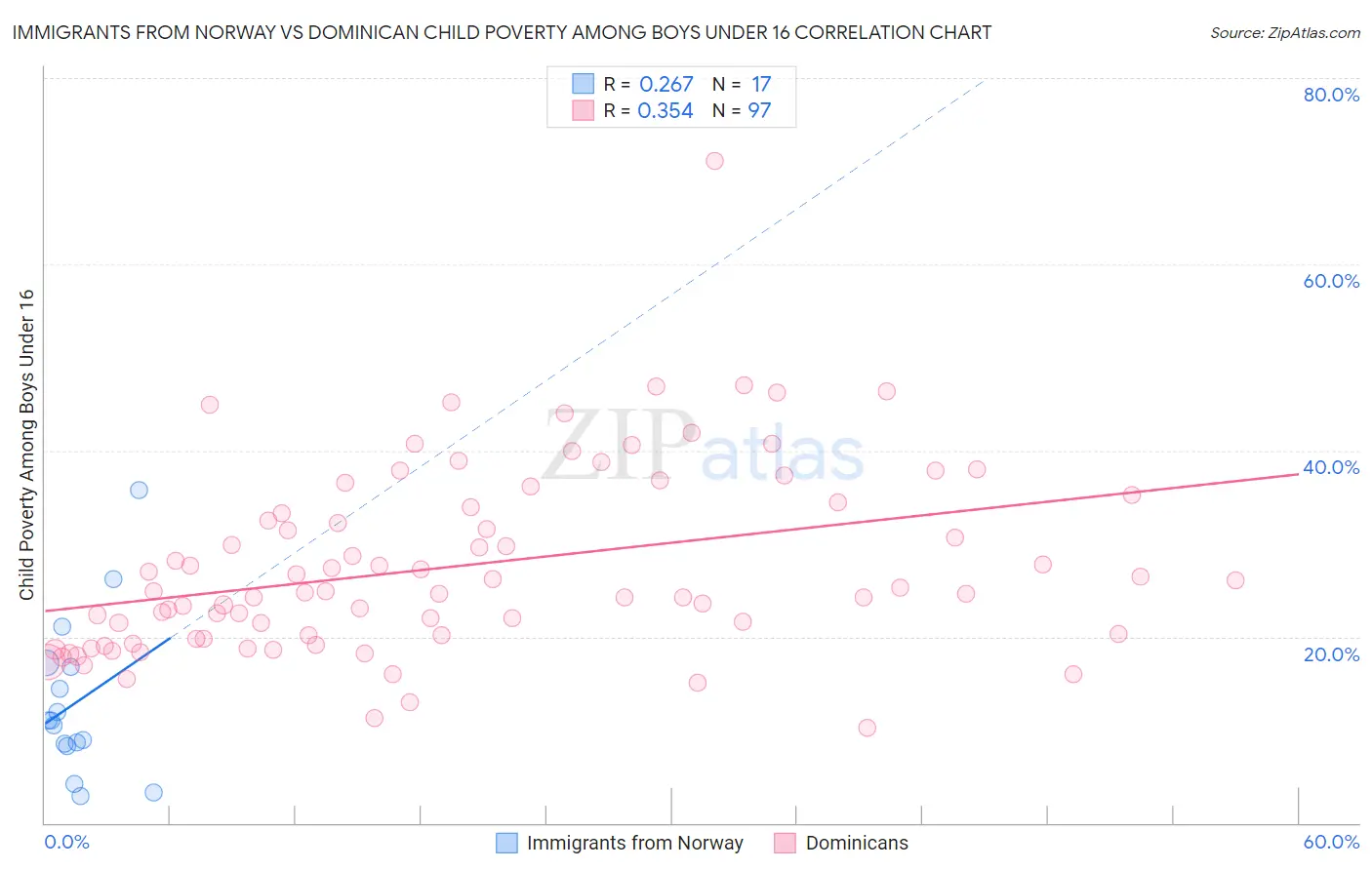 Immigrants from Norway vs Dominican Child Poverty Among Boys Under 16