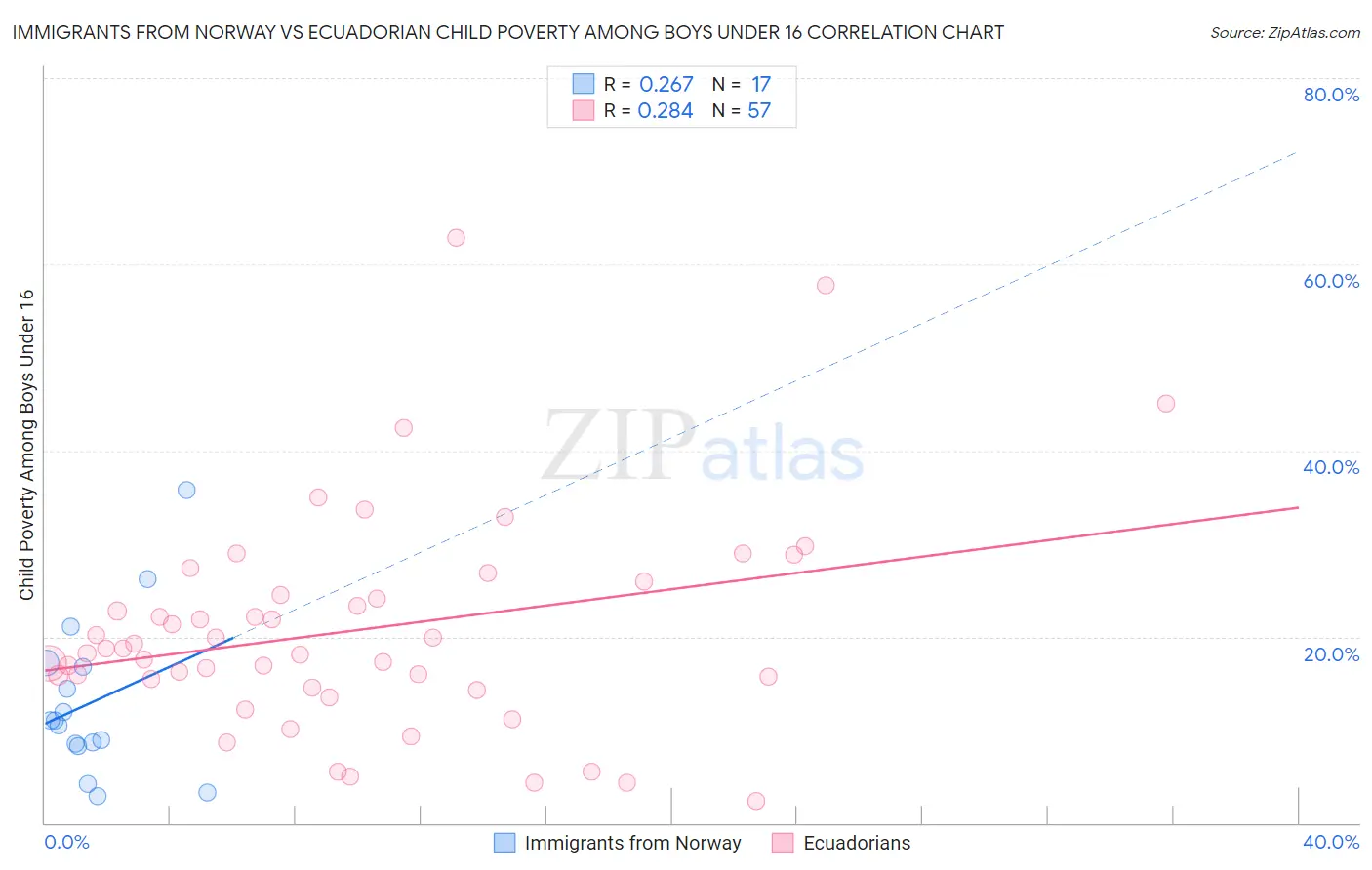Immigrants from Norway vs Ecuadorian Child Poverty Among Boys Under 16