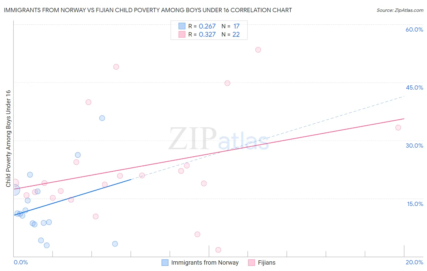 Immigrants from Norway vs Fijian Child Poverty Among Boys Under 16