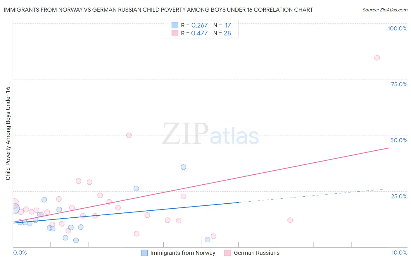 Immigrants from Norway vs German Russian Child Poverty Among Boys Under 16