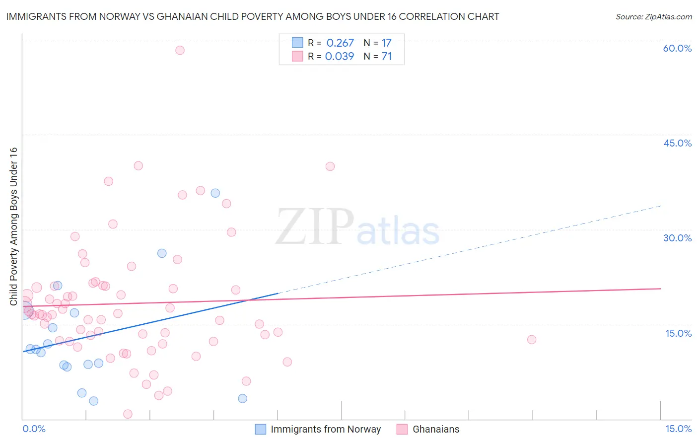 Immigrants from Norway vs Ghanaian Child Poverty Among Boys Under 16