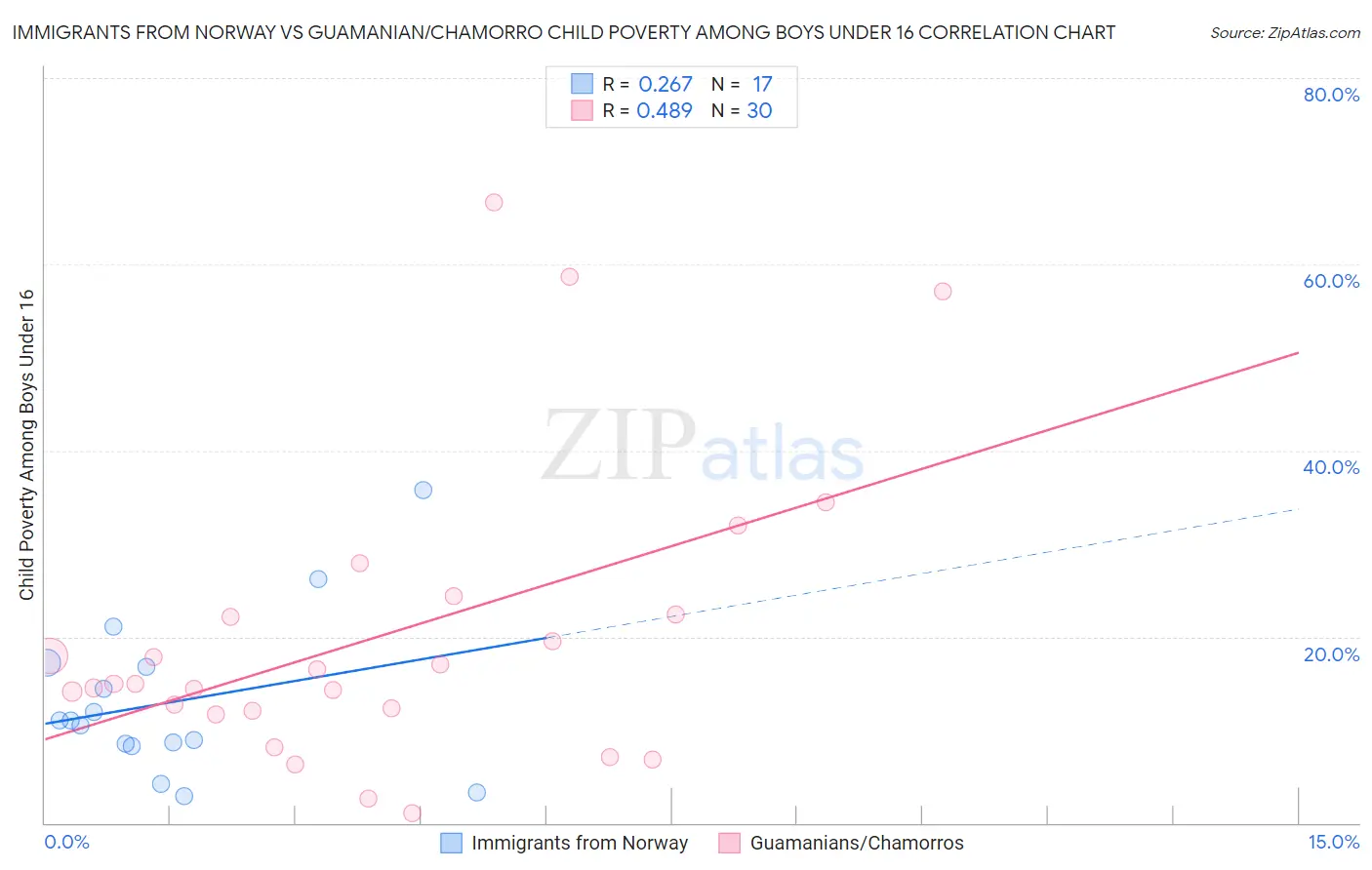Immigrants from Norway vs Guamanian/Chamorro Child Poverty Among Boys Under 16