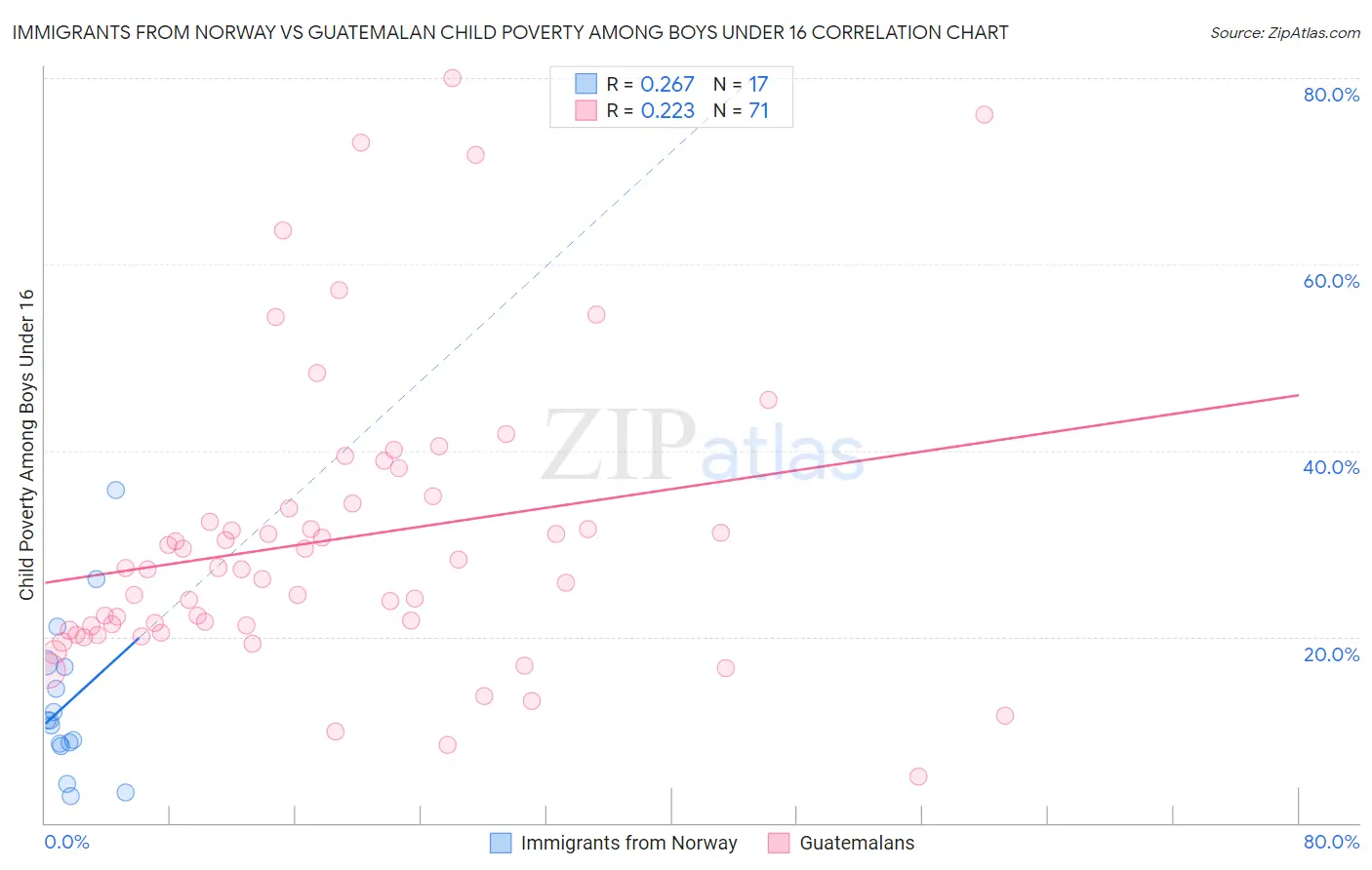 Immigrants from Norway vs Guatemalan Child Poverty Among Boys Under 16