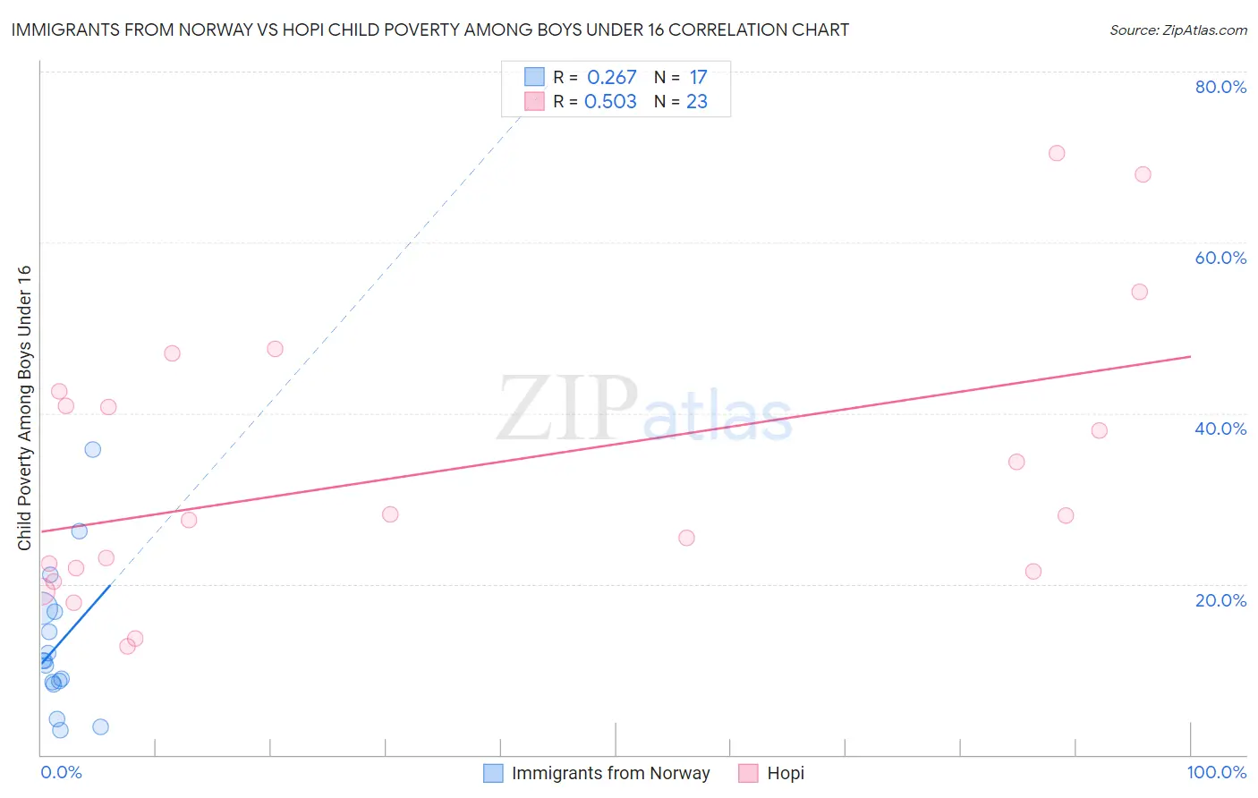Immigrants from Norway vs Hopi Child Poverty Among Boys Under 16