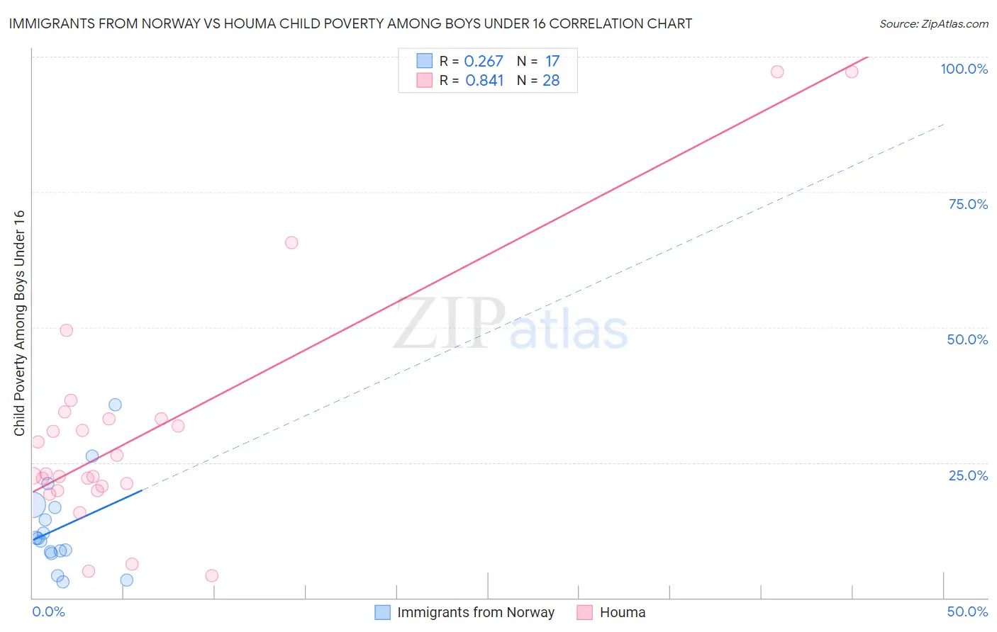 Immigrants from Norway vs Houma Child Poverty Among Boys Under 16
