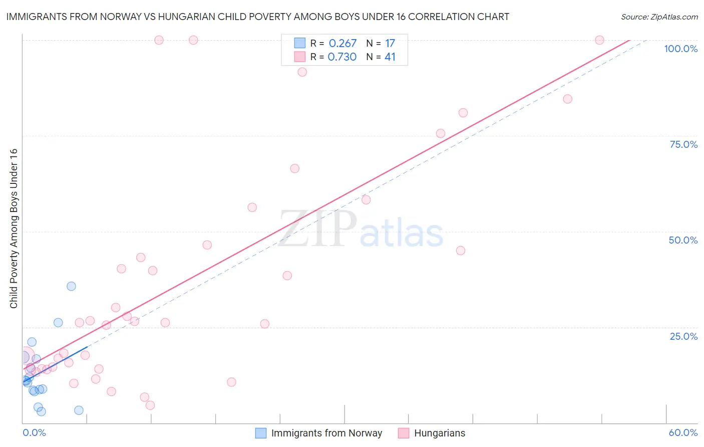 Immigrants from Norway vs Hungarian Child Poverty Among Boys Under 16