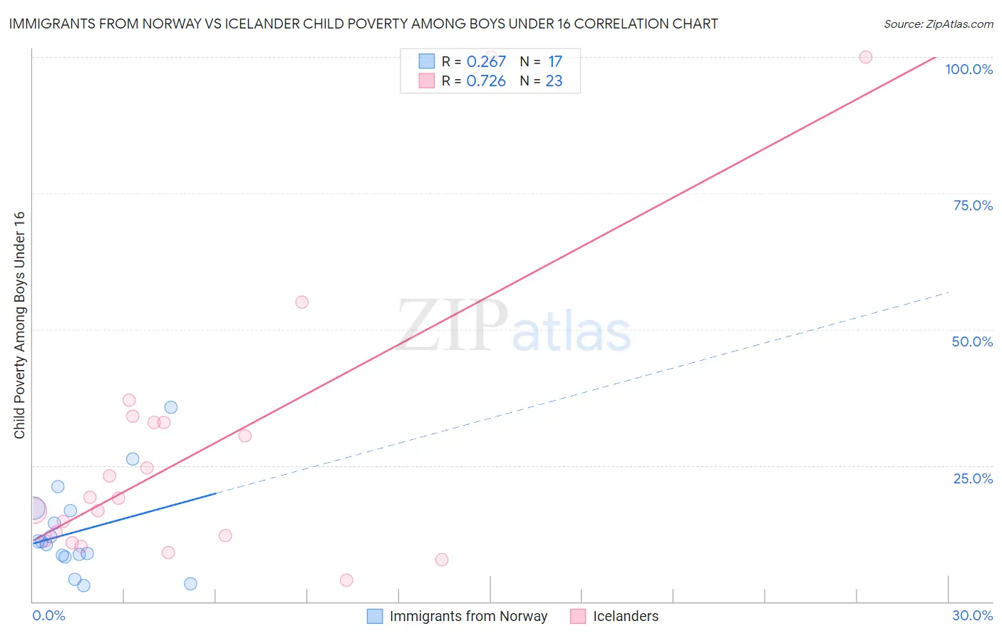 Immigrants from Norway vs Icelander Child Poverty Among Boys Under 16