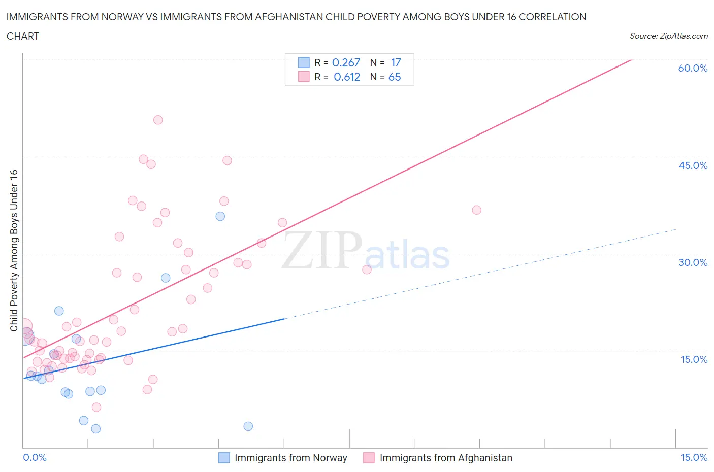 Immigrants from Norway vs Immigrants from Afghanistan Child Poverty Among Boys Under 16