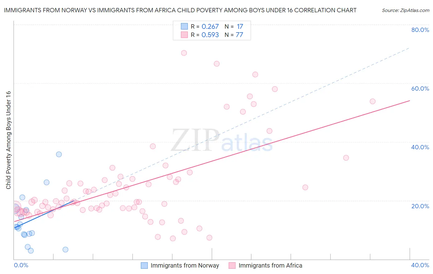 Immigrants from Norway vs Immigrants from Africa Child Poverty Among Boys Under 16