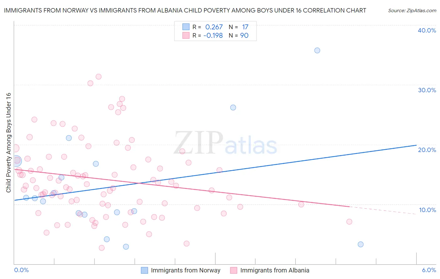 Immigrants from Norway vs Immigrants from Albania Child Poverty Among Boys Under 16