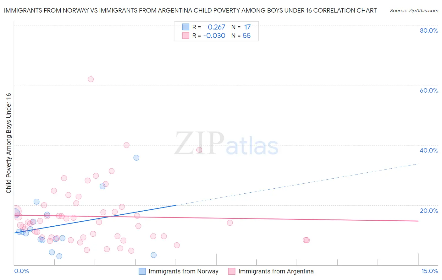 Immigrants from Norway vs Immigrants from Argentina Child Poverty Among Boys Under 16