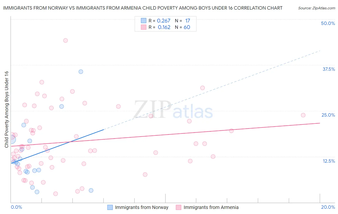 Immigrants from Norway vs Immigrants from Armenia Child Poverty Among Boys Under 16