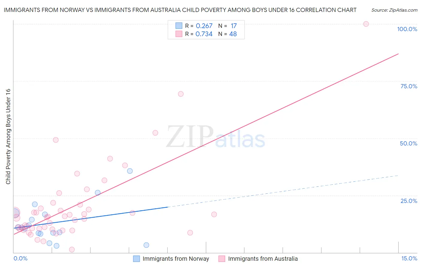 Immigrants from Norway vs Immigrants from Australia Child Poverty Among Boys Under 16