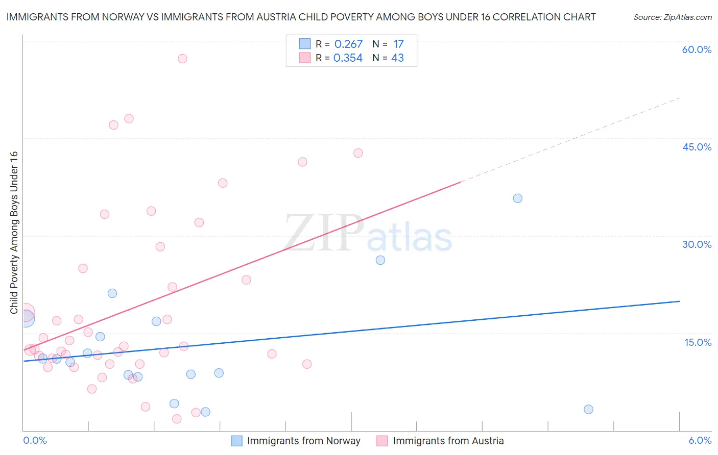 Immigrants from Norway vs Immigrants from Austria Child Poverty Among Boys Under 16