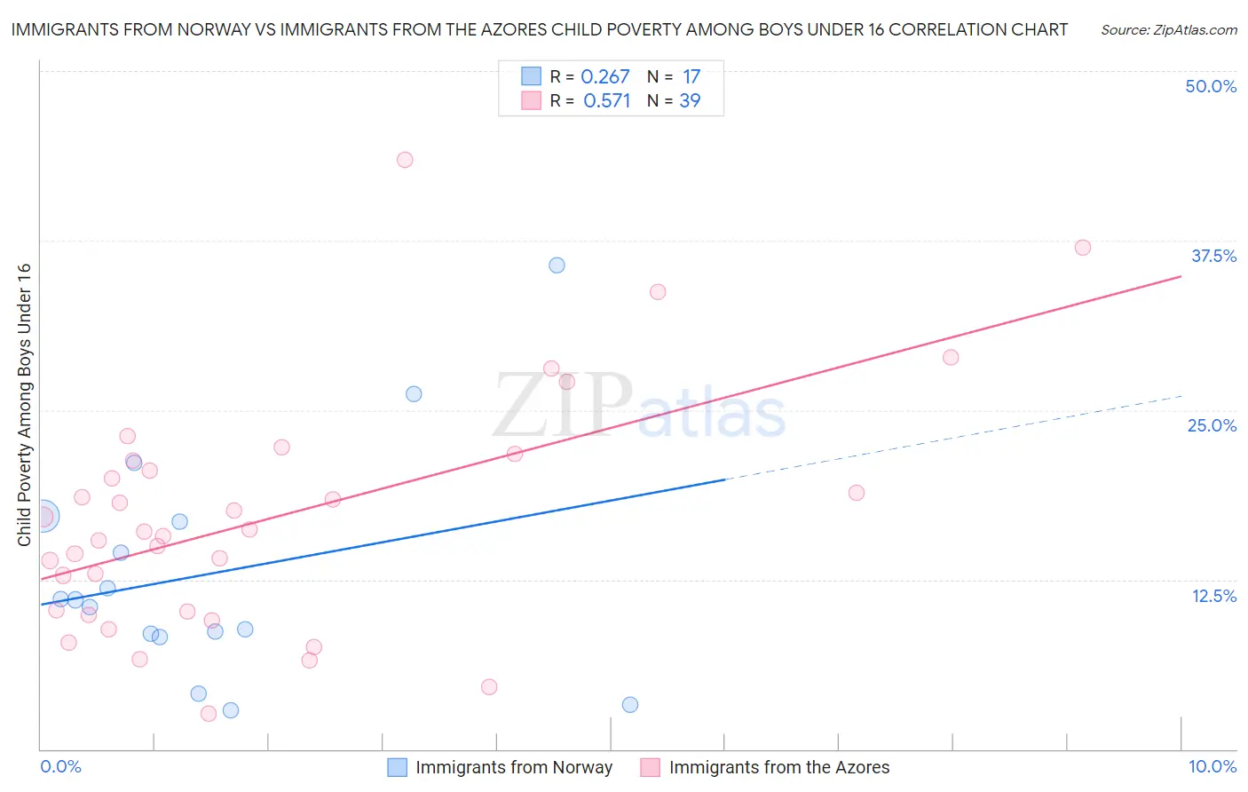 Immigrants from Norway vs Immigrants from the Azores Child Poverty Among Boys Under 16