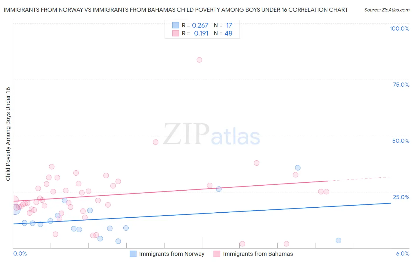 Immigrants from Norway vs Immigrants from Bahamas Child Poverty Among Boys Under 16