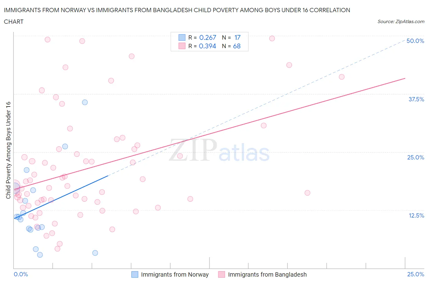 Immigrants from Norway vs Immigrants from Bangladesh Child Poverty Among Boys Under 16