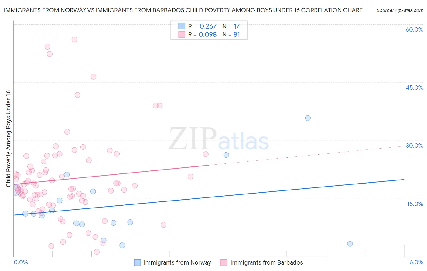 Immigrants from Norway vs Immigrants from Barbados Child Poverty Among Boys Under 16