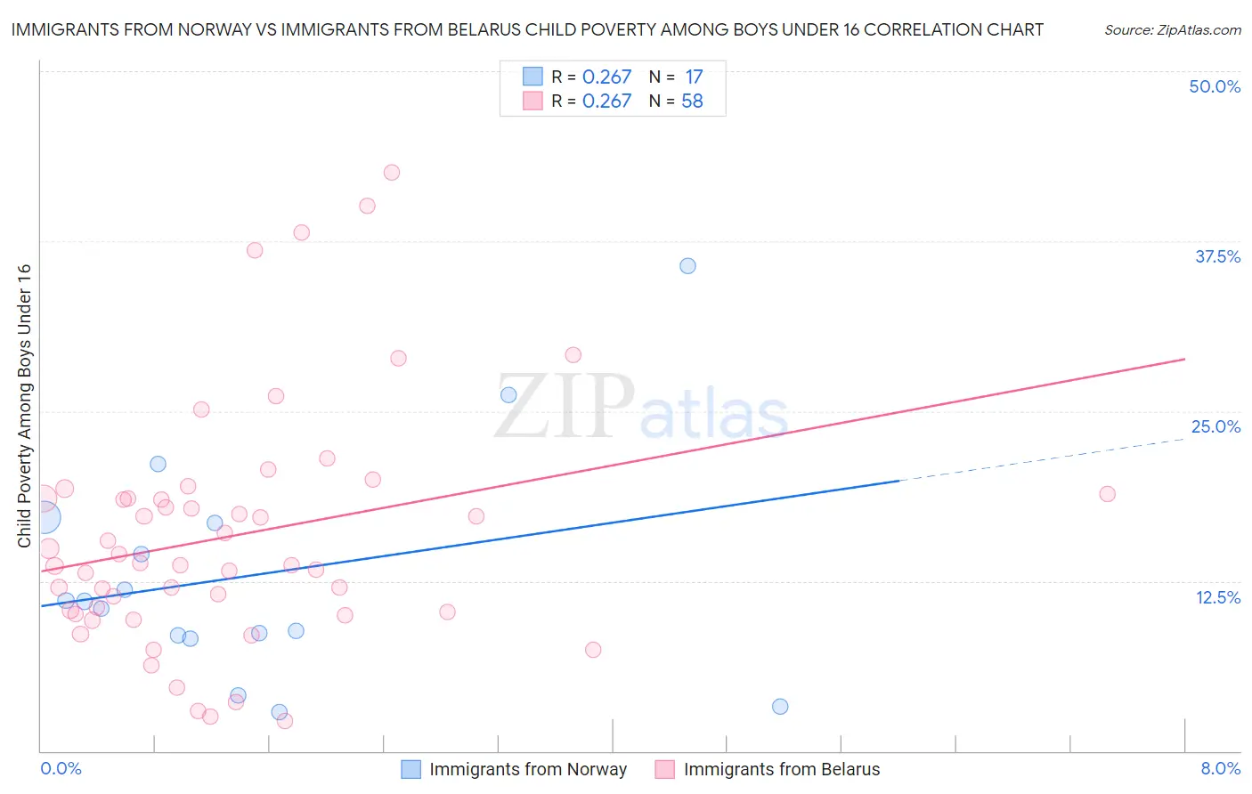 Immigrants from Norway vs Immigrants from Belarus Child Poverty Among Boys Under 16
