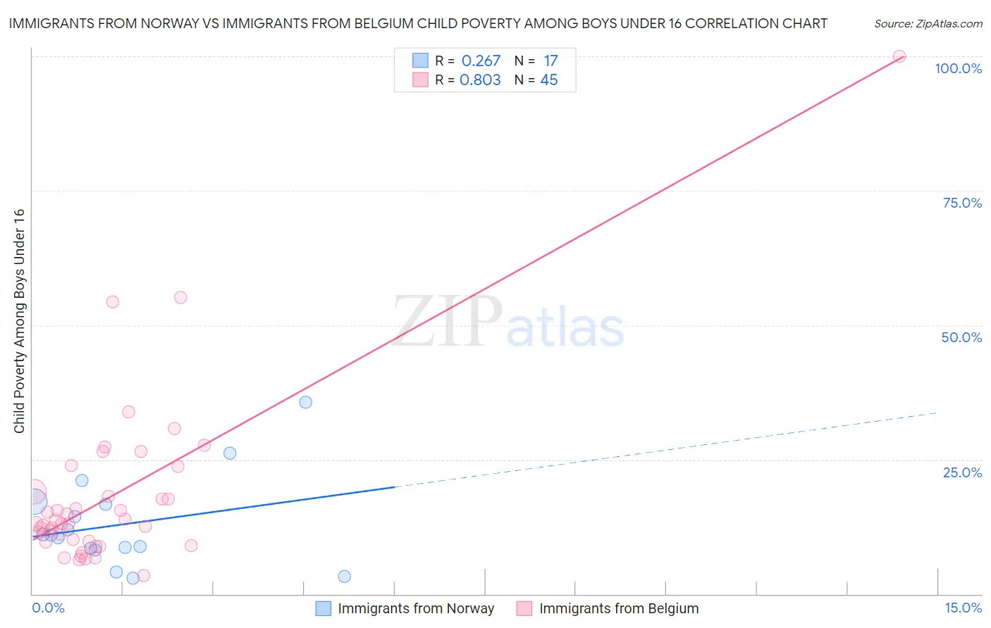 Immigrants from Norway vs Immigrants from Belgium Child Poverty Among Boys Under 16