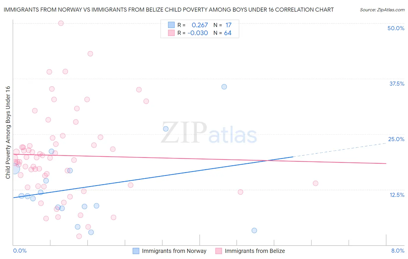 Immigrants from Norway vs Immigrants from Belize Child Poverty Among Boys Under 16