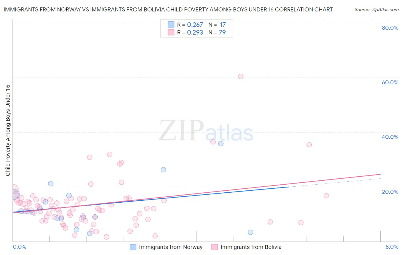 Immigrants from Norway vs Immigrants from Bolivia Child Poverty Among Boys Under 16