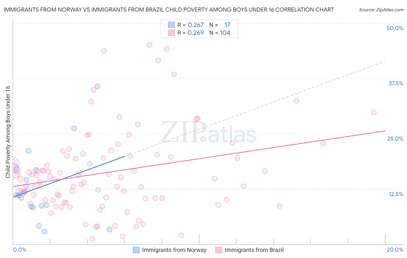 Immigrants from Norway vs Immigrants from Brazil Child Poverty Among Boys Under 16