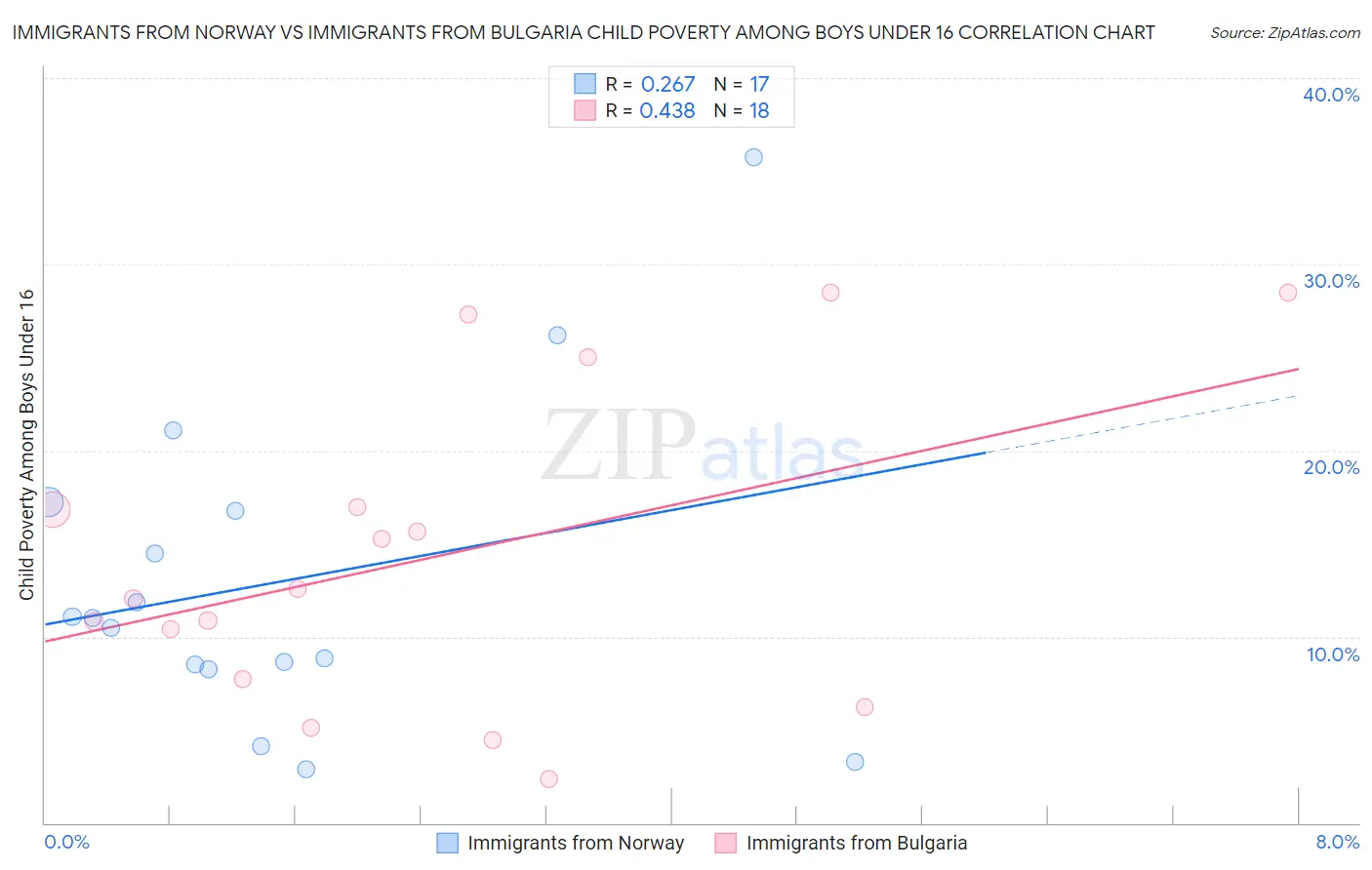 Immigrants from Norway vs Immigrants from Bulgaria Child Poverty Among Boys Under 16