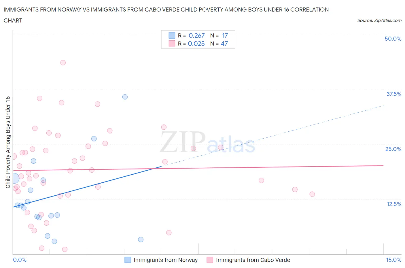 Immigrants from Norway vs Immigrants from Cabo Verde Child Poverty Among Boys Under 16