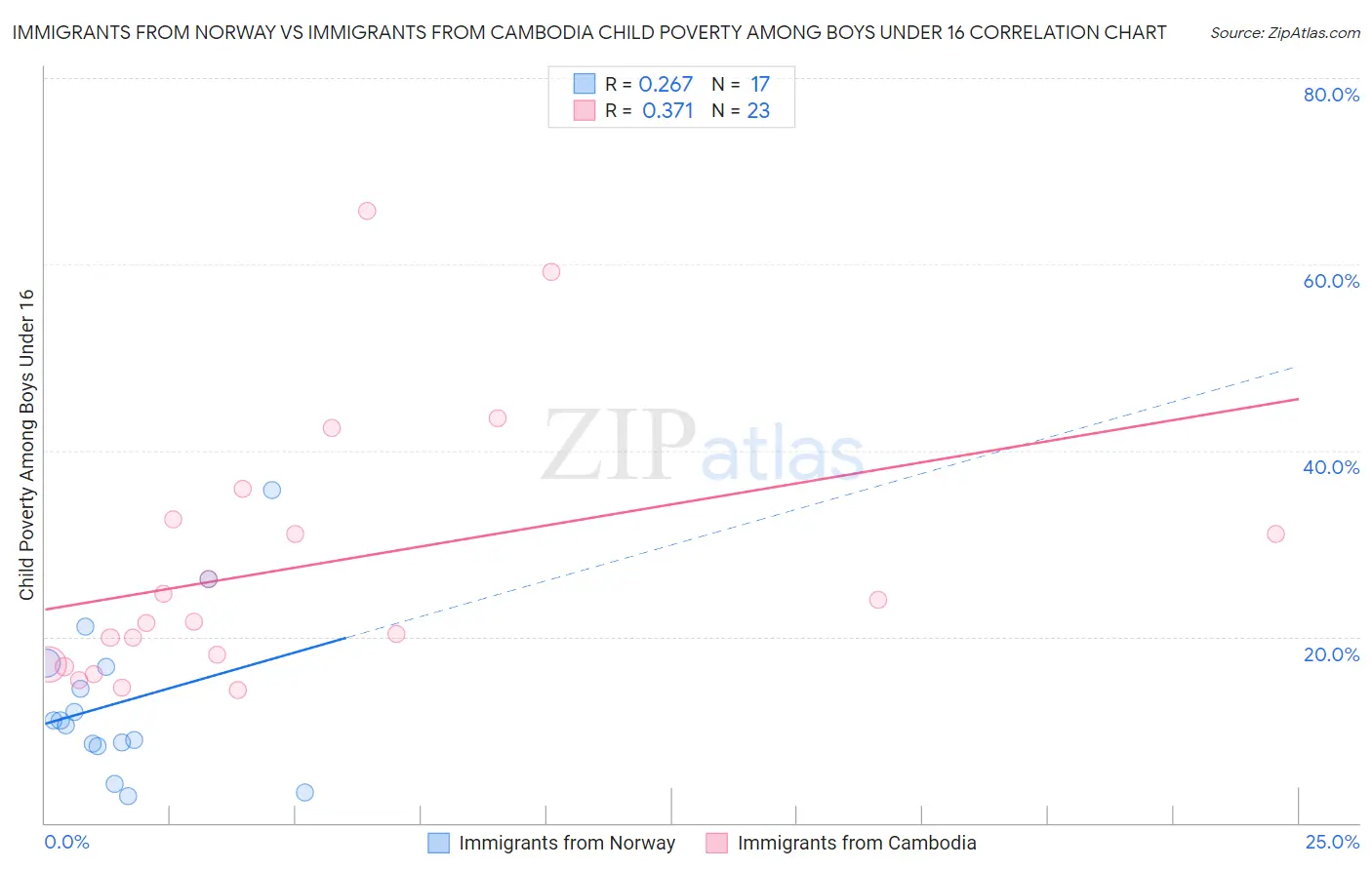 Immigrants from Norway vs Immigrants from Cambodia Child Poverty Among Boys Under 16