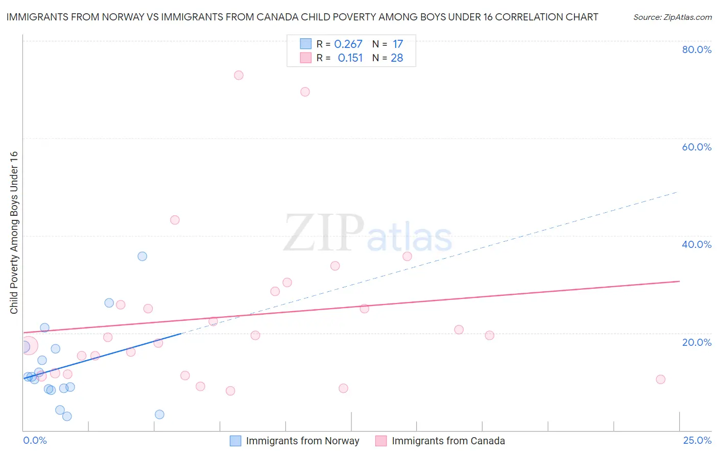 Immigrants from Norway vs Immigrants from Canada Child Poverty Among Boys Under 16