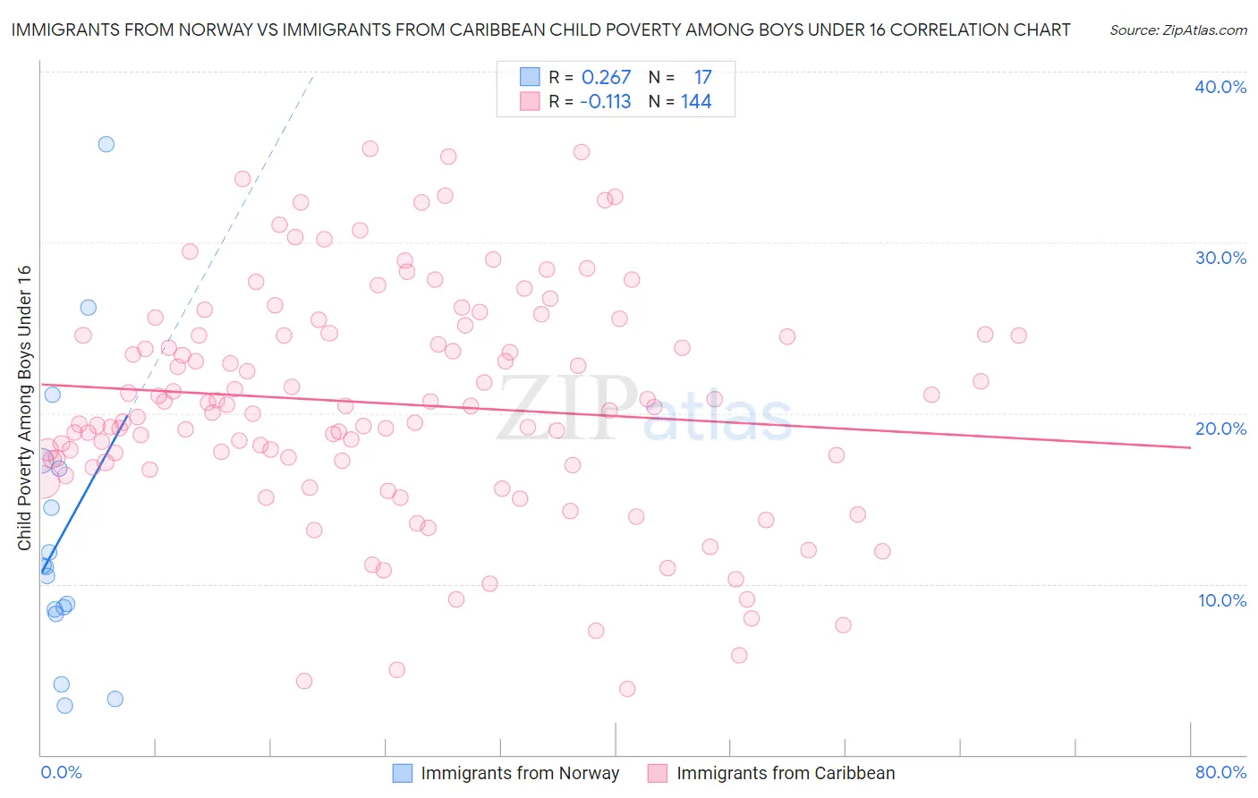 Immigrants from Norway vs Immigrants from Caribbean Child Poverty Among Boys Under 16