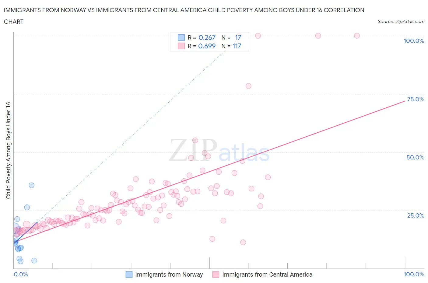 Immigrants from Norway vs Immigrants from Central America Child Poverty Among Boys Under 16