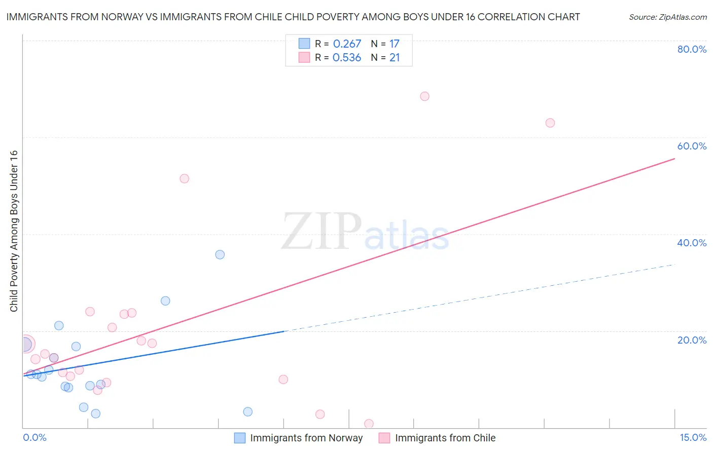 Immigrants from Norway vs Immigrants from Chile Child Poverty Among Boys Under 16