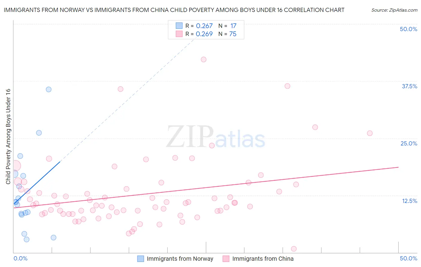 Immigrants from Norway vs Immigrants from China Child Poverty Among Boys Under 16