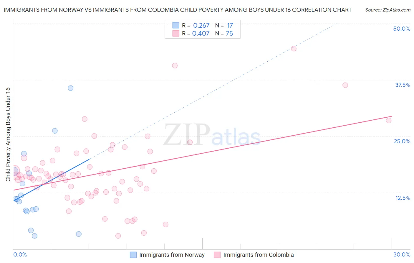 Immigrants from Norway vs Immigrants from Colombia Child Poverty Among Boys Under 16
