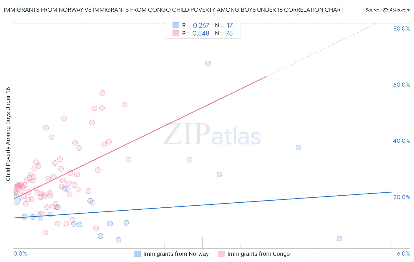 Immigrants from Norway vs Immigrants from Congo Child Poverty Among Boys Under 16