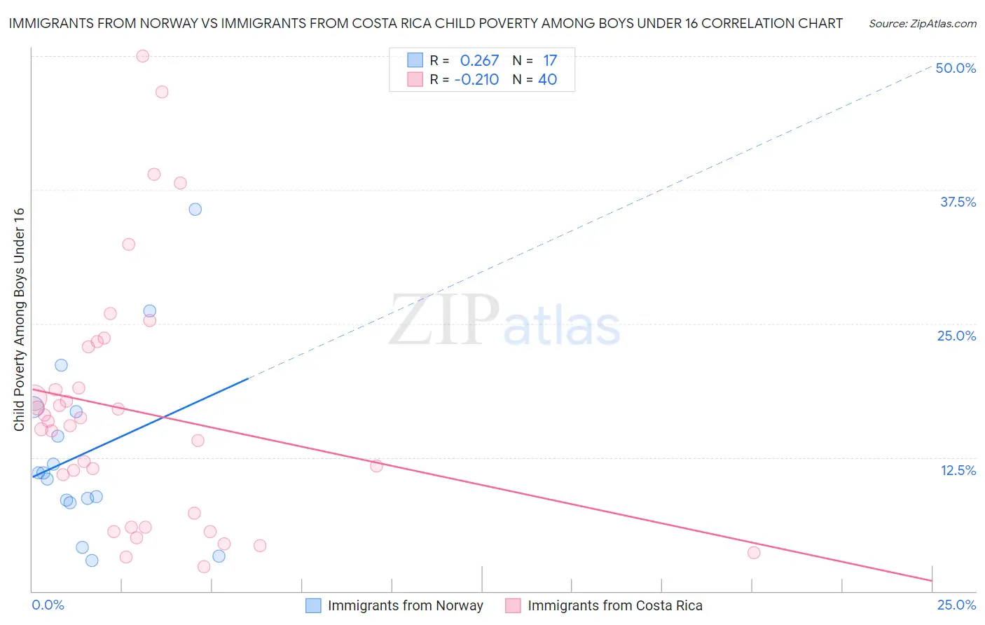 Immigrants from Norway vs Immigrants from Costa Rica Child Poverty Among Boys Under 16