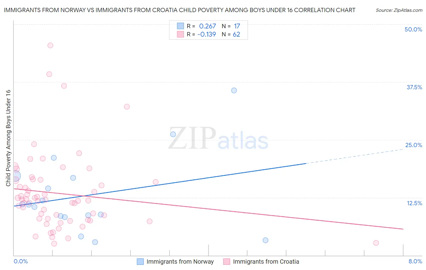 Immigrants from Norway vs Immigrants from Croatia Child Poverty Among Boys Under 16