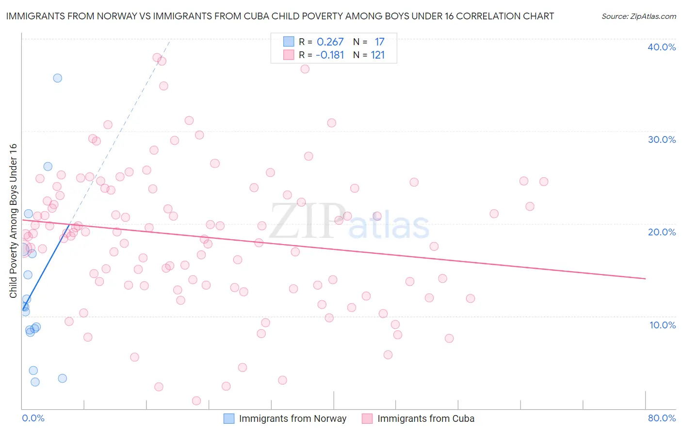 Immigrants from Norway vs Immigrants from Cuba Child Poverty Among Boys Under 16
