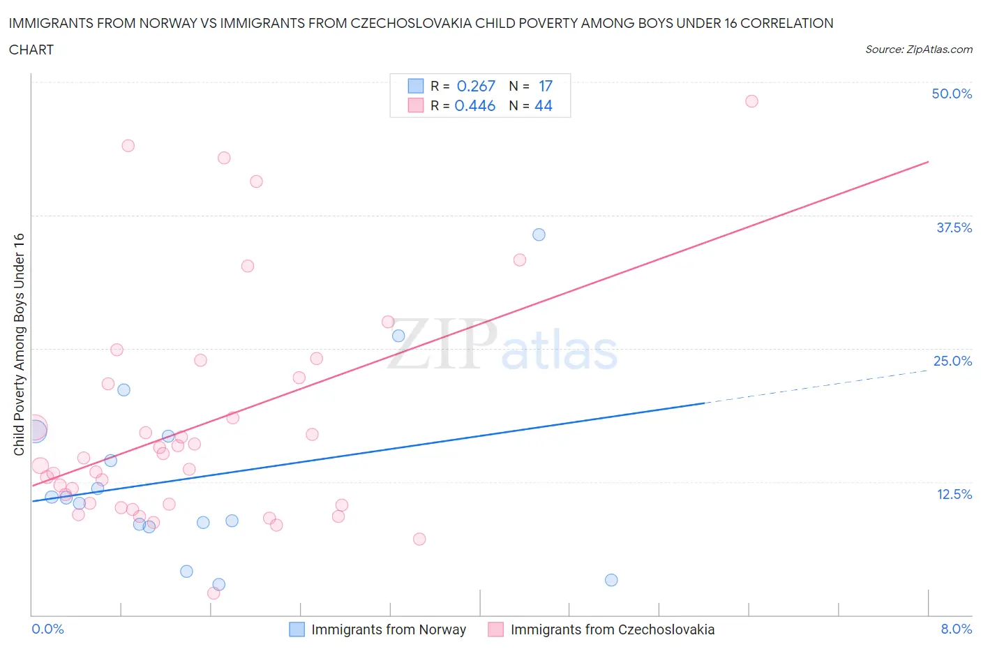 Immigrants from Norway vs Immigrants from Czechoslovakia Child Poverty Among Boys Under 16