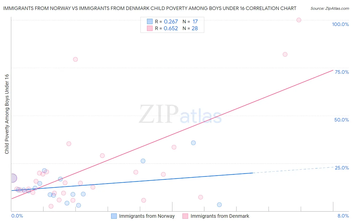 Immigrants from Norway vs Immigrants from Denmark Child Poverty Among Boys Under 16