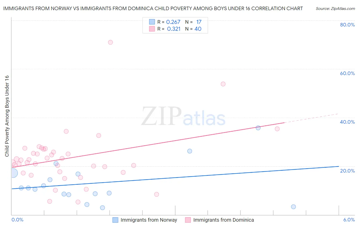 Immigrants from Norway vs Immigrants from Dominica Child Poverty Among Boys Under 16