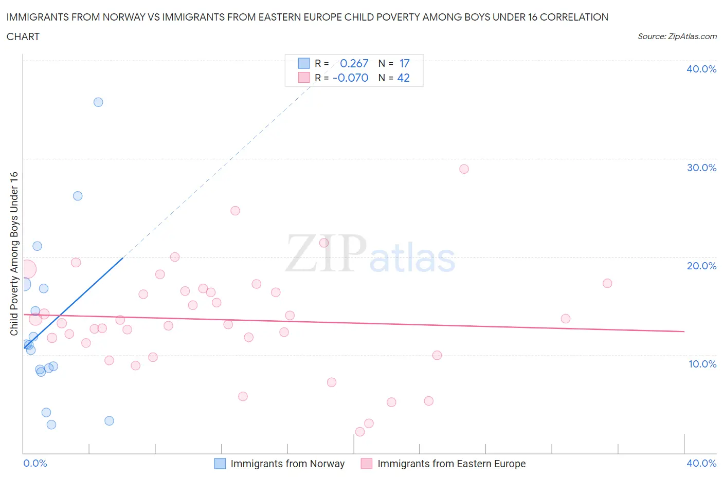 Immigrants from Norway vs Immigrants from Eastern Europe Child Poverty Among Boys Under 16