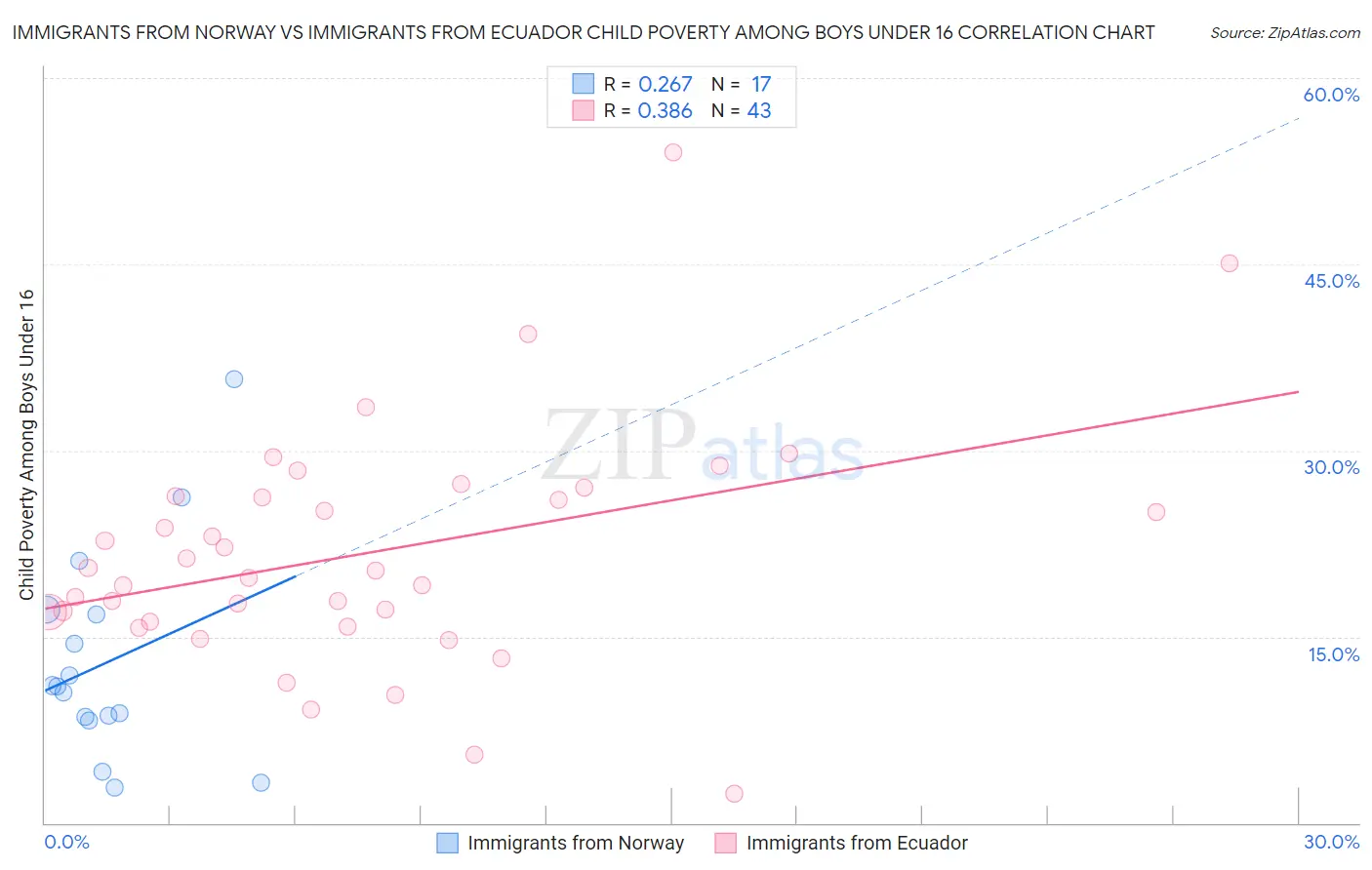 Immigrants from Norway vs Immigrants from Ecuador Child Poverty Among Boys Under 16