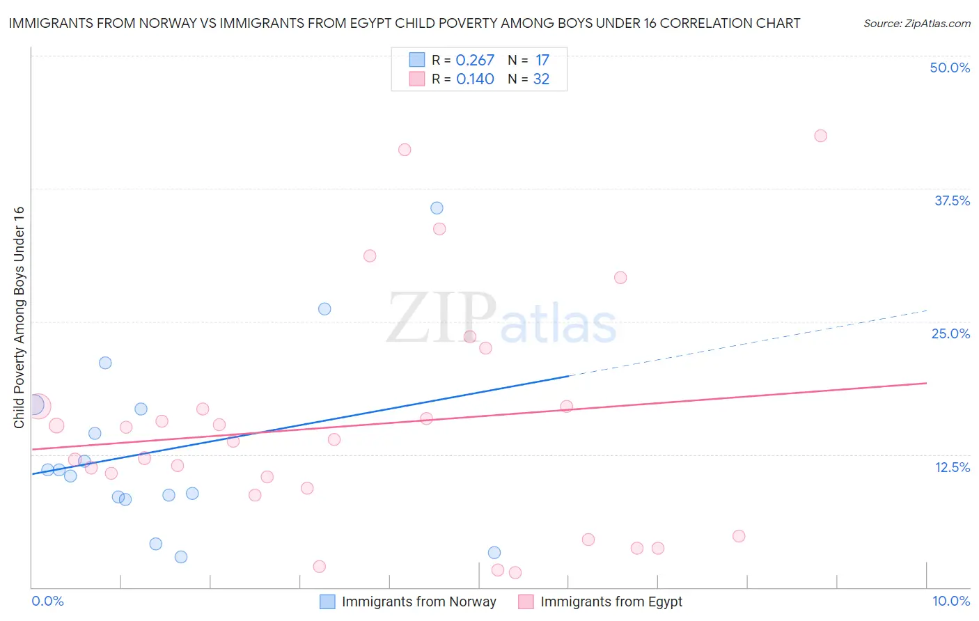 Immigrants from Norway vs Immigrants from Egypt Child Poverty Among Boys Under 16