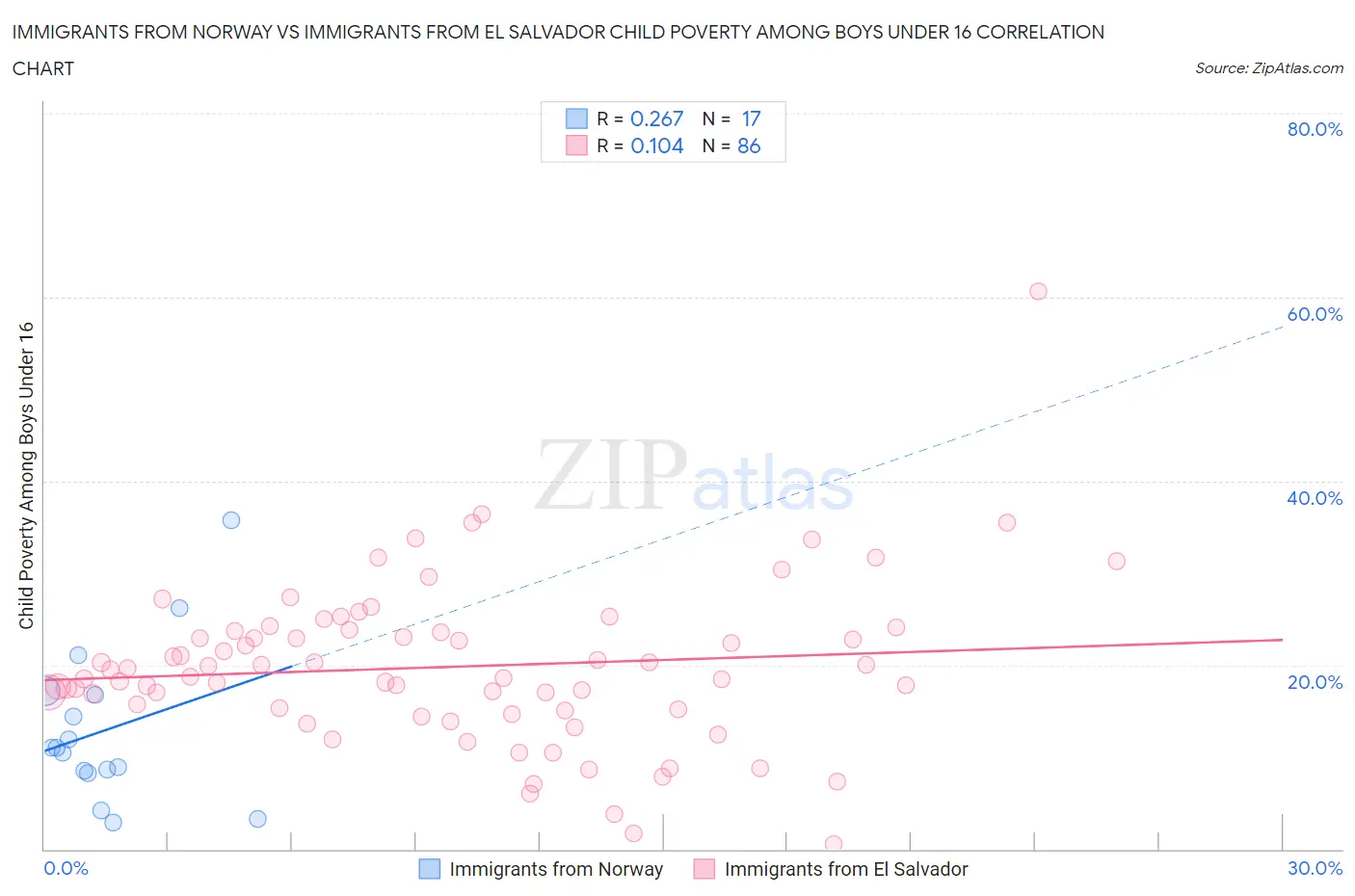 Immigrants from Norway vs Immigrants from El Salvador Child Poverty Among Boys Under 16