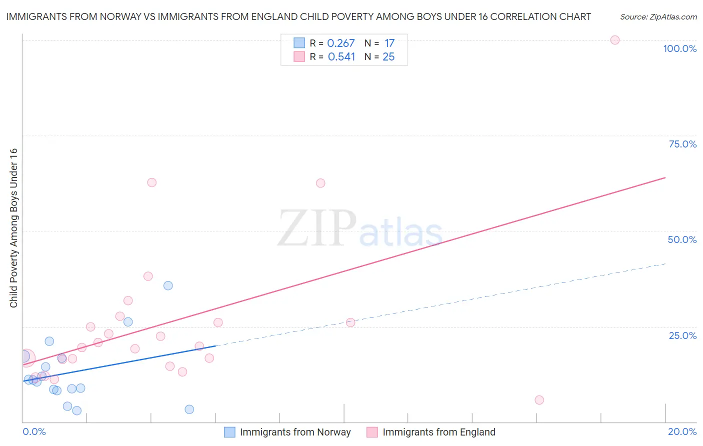 Immigrants from Norway vs Immigrants from England Child Poverty Among Boys Under 16