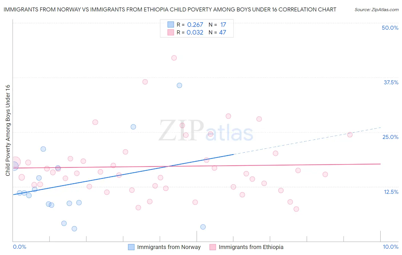 Immigrants from Norway vs Immigrants from Ethiopia Child Poverty Among Boys Under 16