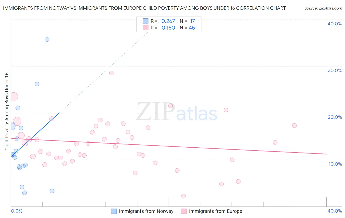 Immigrants from Norway vs Immigrants from Europe Child Poverty Among Boys Under 16